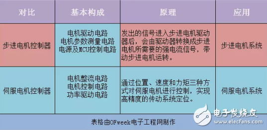 关于步进电机控制器与伺服电机控制器的对比浅析,关于步进电机控制器与伺服电机控制器的对比浅析,第2张