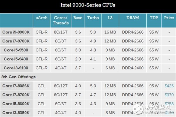 intel第九代酷睿9000系列参数曝光 三级缓存比例发生了很大变化,第2张