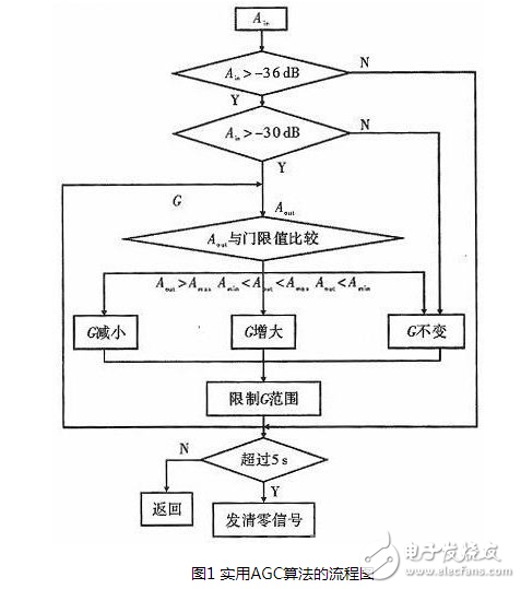 一种基于实用AGC算法的音频信号处理方法与FPGA实现的分析研究,一种基于实用AGC算法的音频信号处理方法与FPGA实现的分析研究,第3张