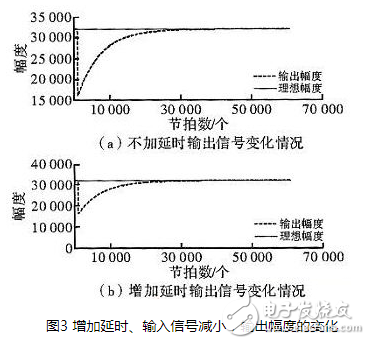 一种基于实用AGC算法的音频信号处理方法与FPGA实现的分析研究,一种基于实用AGC算法的音频信号处理方法与FPGA实现的分析研究,第5张