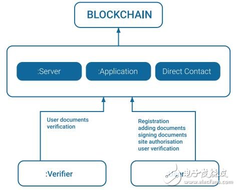 区块链身份识别服务平台KYC.LEGAL介绍,区块链身份识别服务平台KYC.LEGAL介绍,第3张