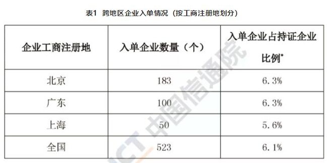 电信业务经营名单公布共有8007家企业被纳入了经营不良名单,电信业务经营名单公布共有8007家企业被纳入了经营不良名单,第2张