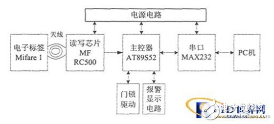 基于RFID和Web服务的门禁管理系统浅析,基于RFID和Web服务的门禁管理系统浅析,第3张