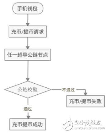 基于联盟链与公链的结合超导链区块链SCT介绍,基于联盟链与公链的结合超导链区块链SCT介绍,第2张