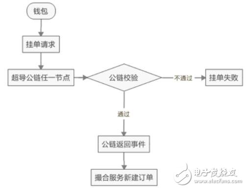 基于联盟链与公链的结合超导链区块链SCT介绍,基于联盟链与公链的结合超导链区块链SCT介绍,第3张