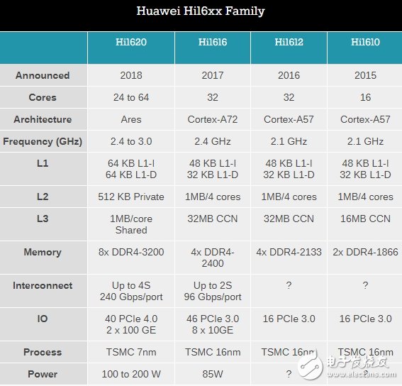 华为第四代ARM服务器自研芯片Hi1620规格曝光 全球首款7nm工艺的数据中心用ARM处理器,第2张