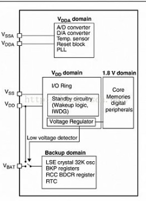 STM32单片机的低功耗模式待机唤醒设计,STM32单片机的低功耗模式待机唤醒设计,第2张