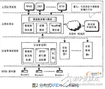 基于SOA的软件架构将对RFID技术的普及起到一定的积极作用,基于SOA的软件架构将对RFID技术的普及起到一定的积极作用,第3张