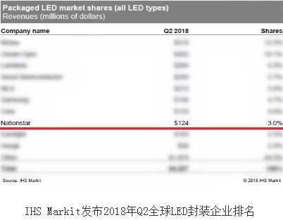 2018年第二季度全球LED封装排名，国星光电全球排第八,第2张