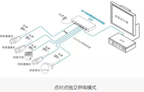 安防监控供电有哪三种模式？方案到底该怎么选？,安防监控供电有哪三种模式？方案到底该怎么选？,第2张