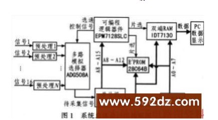 基于单片机80C196KB和可编程逻辑器件EPM7128SLC在采集显示系统中的设计,基于单片机80C196KB和可编程逻辑器件EPM7128SLC在采集显示系统中的设计,第2张