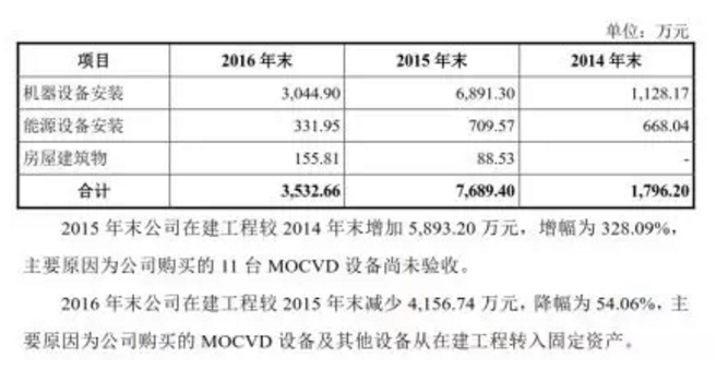 聚灿光电上市首年业绩猛跌原因分析,第5张