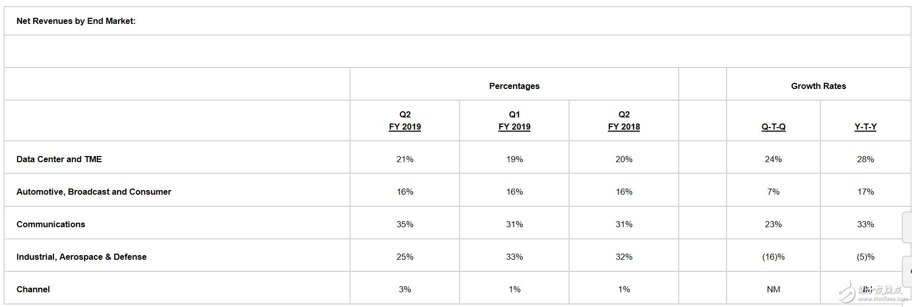 赛灵思2019财年Q2营收大涨19% 7纳米ACAP Versal芯片驱动未来增长,第3张