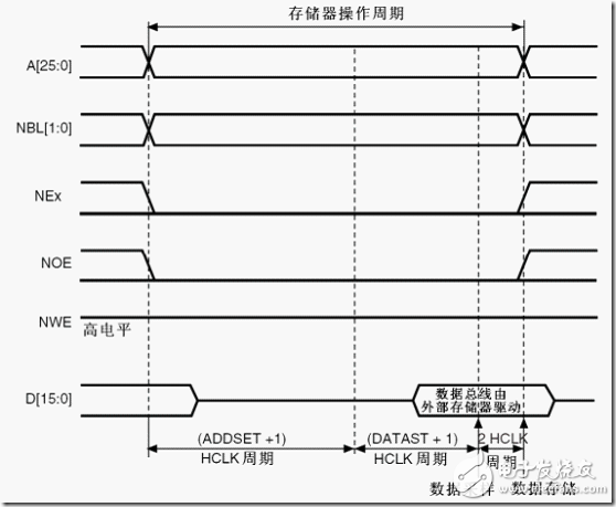 基于STM32单片机FSMC协议分析,基于STM32单片机FSMC协议分析,第3张