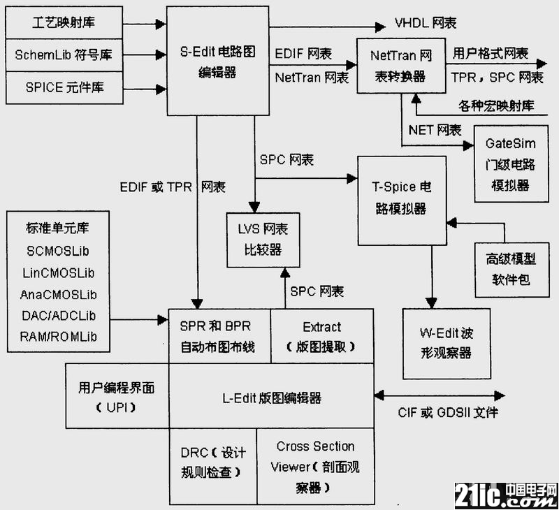 常用EDA的Tanner集成电路设计工具,常用EDA的Tanner集成电路设计工具,第2张