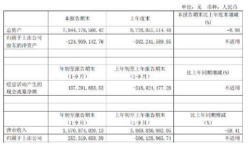 大唐电信发布2018年第三季度业绩呈现出利润亏损趋势,大唐电信发布2018年第三季度业绩呈现出利润亏损趋势,第2张