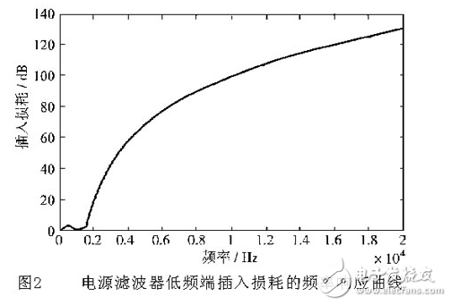 超宽带EMI滤波器在频率高端的处理方法浅析,超宽带EMI滤波器在频率高端的处理方法浅析,第3张