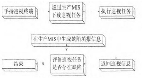 将生产MIS和RFID技术引入变电站巡检工作中去，有利于提高工作效率,将生产MIS和RFID技术引入变电站巡检工作中去，有利于提高工作效率,第2张