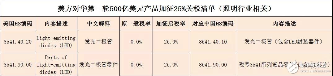 中美贸易战对我国照明行业影响有多大,中美贸易战对我国照明行业影响有多大,第2张