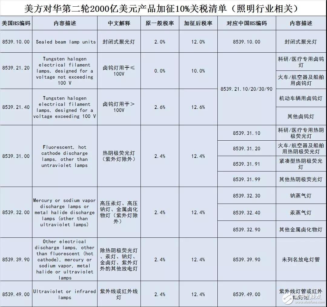 中美贸易战对我国照明行业影响有多大,第3张