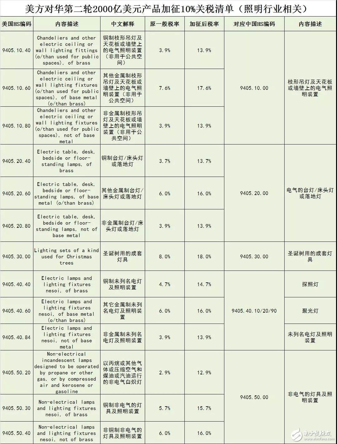 中美贸易战对我国照明行业影响有多大,第4张