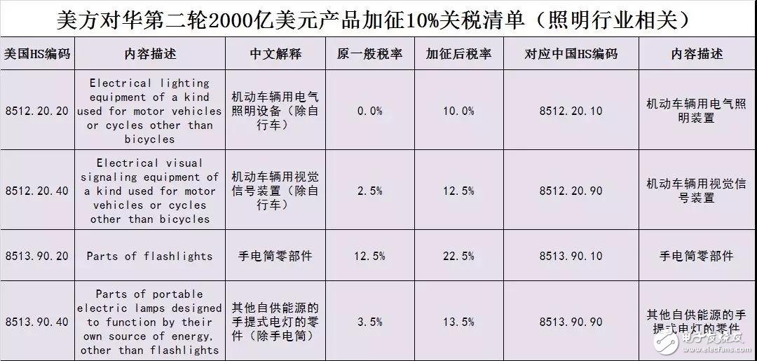 中美贸易战对我国照明行业影响有多大,第5张