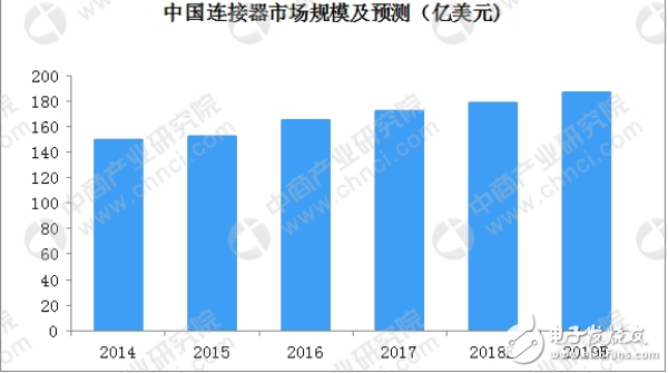 关于全球及中国连接器行业发展现状及竞争格局详解,关于全球及中国连接器行业发展现状及竞争格局详解,第2张