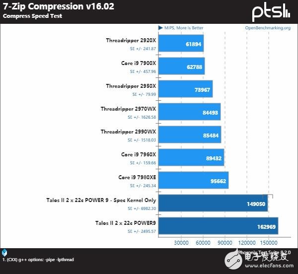 IBMPower9系列处理器与AMD及Intel的处理器谁更强,第5张