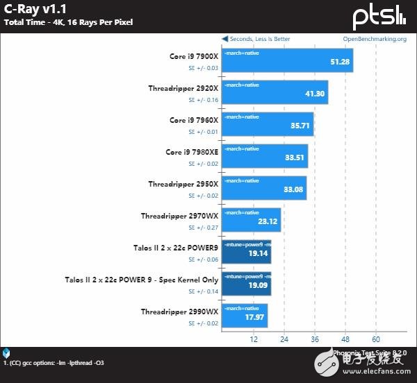 IBMPower9系列处理器与AMD及Intel的处理器谁更强,第12张