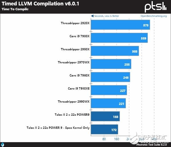 IBMPower9系列处理器与AMD及Intel的处理器谁更强,第10张