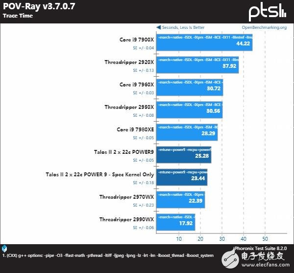 IBMPower9系列处理器与AMD及Intel的处理器谁更强,第13张