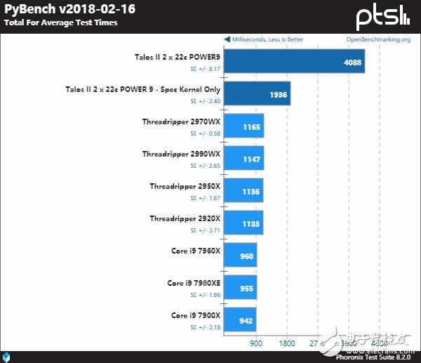 IBMPower9系列处理器与AMD及Intel的处理器谁更强,第18张