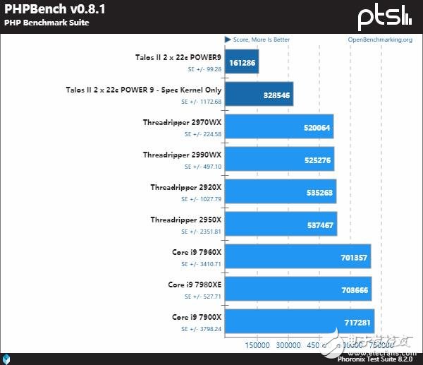 IBMPower9系列处理器与AMD及Intel的处理器谁更强,第19张