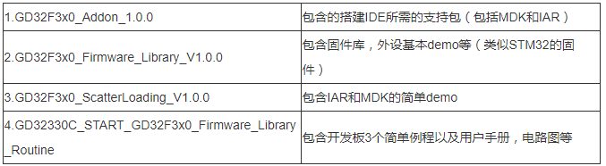 GD32330C-START开发板试用体验：MDK开发环境搭建，跑马灯demo下载成功,第3张