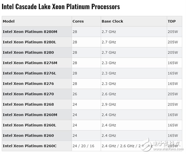 CascadeLake-SP家族39款型号参数遭曝光,第2张