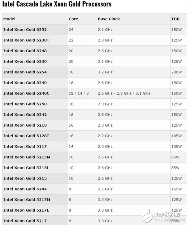 CascadeLake-SP家族39款型号参数遭曝光,第3张