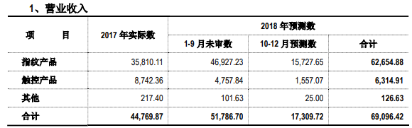 2018年思立微营收预增54%，光学指纹芯片持续导入大客户,第4张