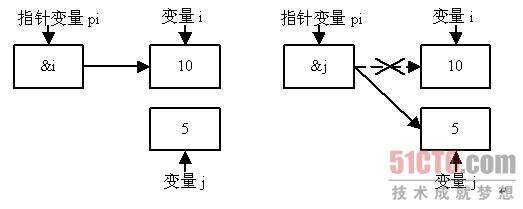 C51单片机指针变量的定义及应用,C51单片机指针变量的定义及应用,第2张