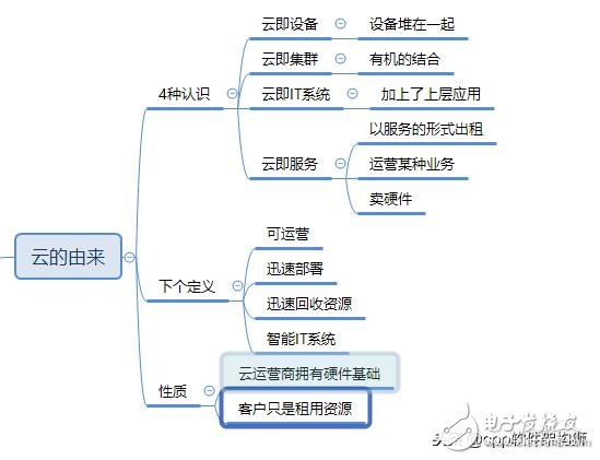 云是怎么来的 云存储的优缺点分析,云是怎么来的 云存储的优缺点分析,第2张