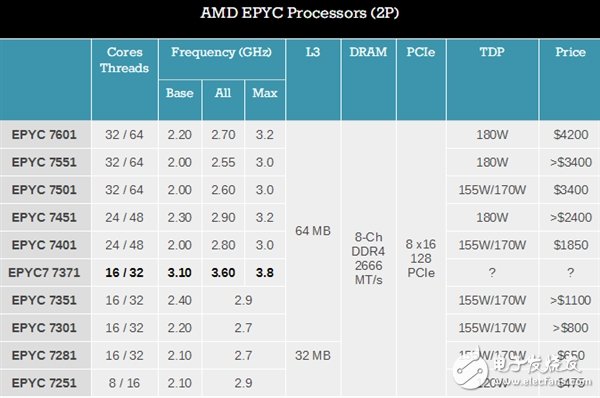 AMD推出一款EPYC7371 主打高频,第2张