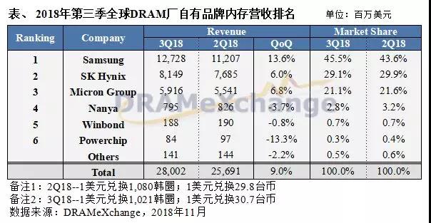 第三季DRAM产值再创新高 原厂获利能力恐已见顶,第2张