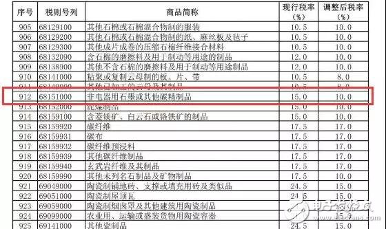 非电器用石墨进口税率由15％降至10％ 将有效降低LED外延片及芯片成本,非电器用石墨进口税率由15％降至10％ 将有效降低LED外延片及芯片成本,第2张