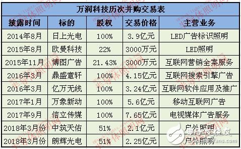 为什么LED上市公司控股权转让频现,为什么LED上市公司控股权转让频现,第2张