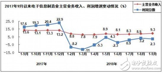 工信部：前三季度电子信息制造业持增长态势，处于领先水平,工信部：前三季度电子信息制造业持增长态势，处于领先水平,第2张