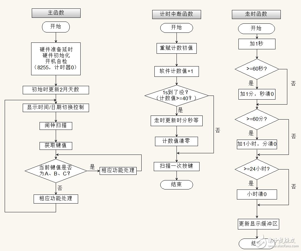 AT89S51单片机对数字电子钟的设计,AT89S51单片机对数字电子钟的设计,第3张