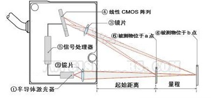 激光位移传感器的激光三角测量法原理和回波分析原理,激光位移传感器的激光三角测量法原理和回波分析原理,第2张