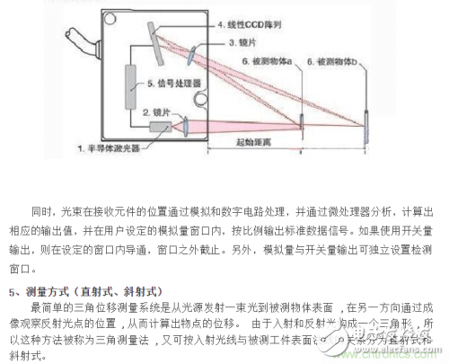 激光位移传感器的激光三角测量法原理和回波分析原理,激光位移传感器的激光三角测量法原理和回波分析原理,第4张