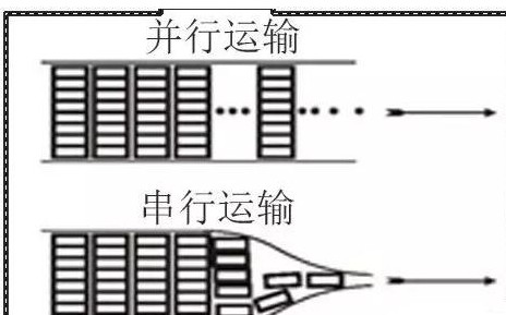 什么是串行总线和并行总线区别是什么,什么是串行总线和并行总线区别是什么,第2张