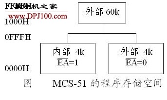 MCS-51单片机的存储空间解析,MCS-51单片机的存储空间解析,第2张