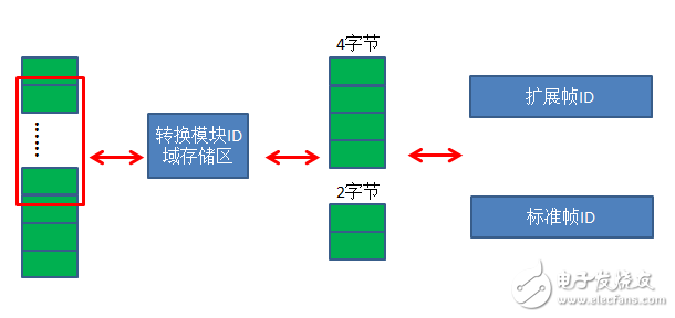 串口数据转换CAN帧格式的方法及注意事项,串口数据转换CAN帧格式的方法及注意事项,第4张